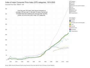 Read more about the article Fertilizer and Inflation or Wait What??